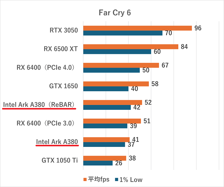 Intel Ark A380-farcry6