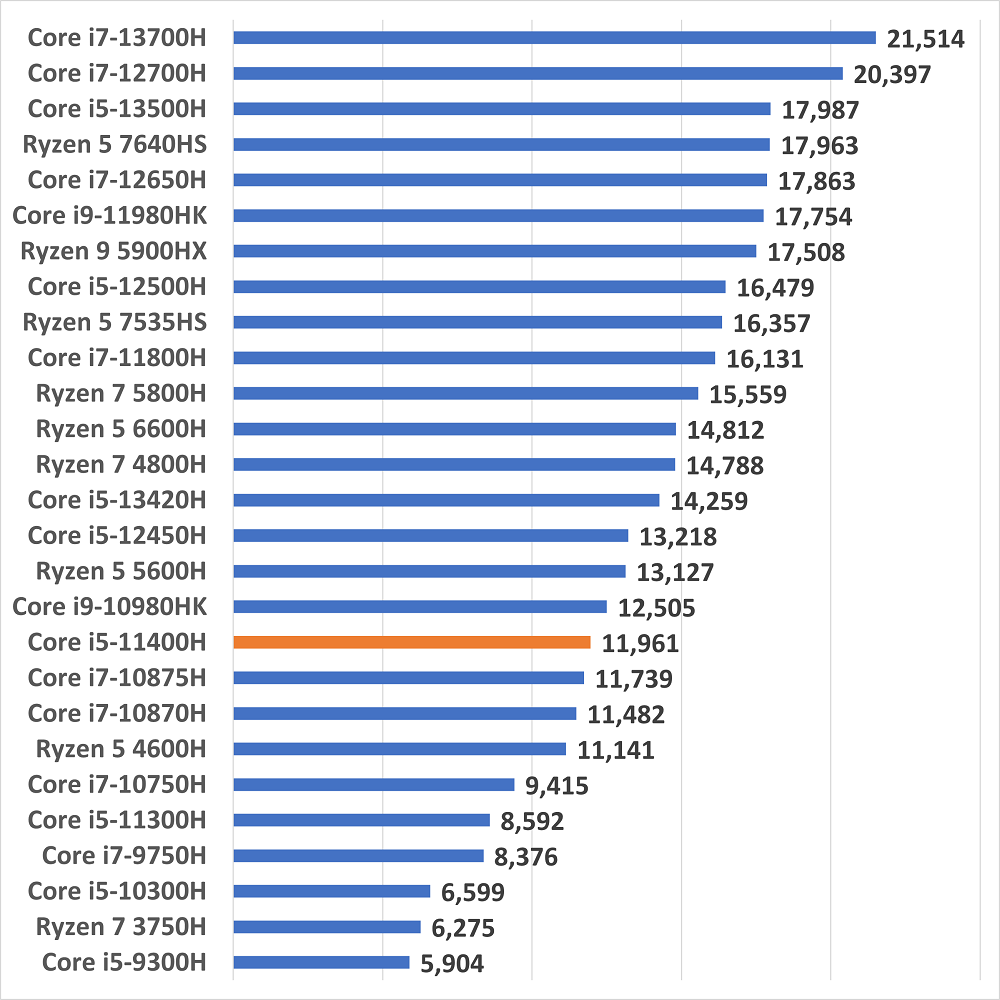 i5-11400hscore