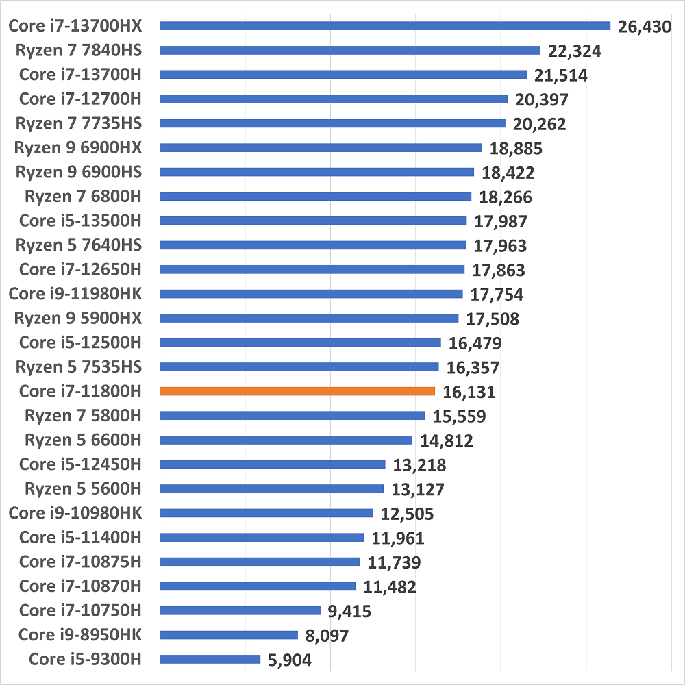 i7-11800hcpuscore