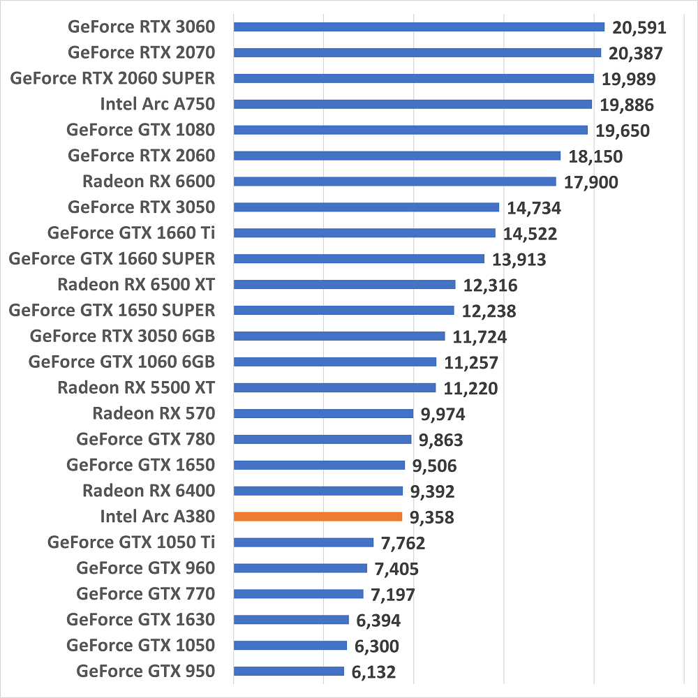 intelarca380gamescore