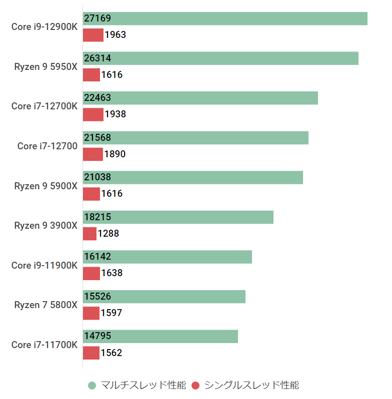 Ryzen 9 5900Xの性能スペックレビュー＆搭載ゲーミングPC紹介【2022年 