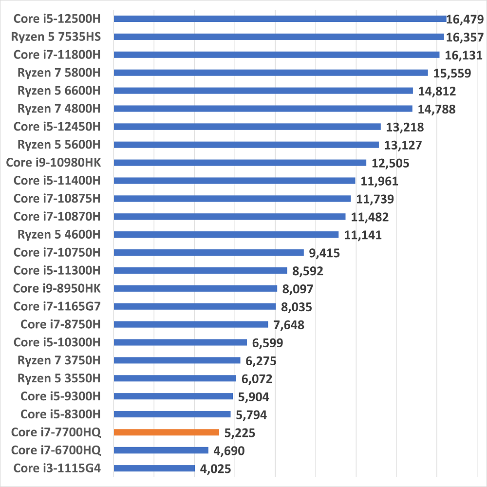 Core i7-7700HQscore