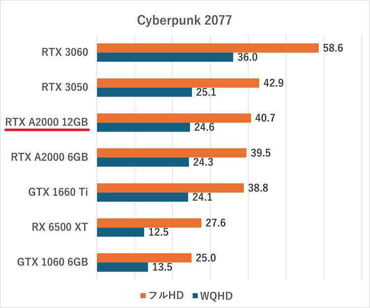 RTX A2000 12GB-cyberpunk2077