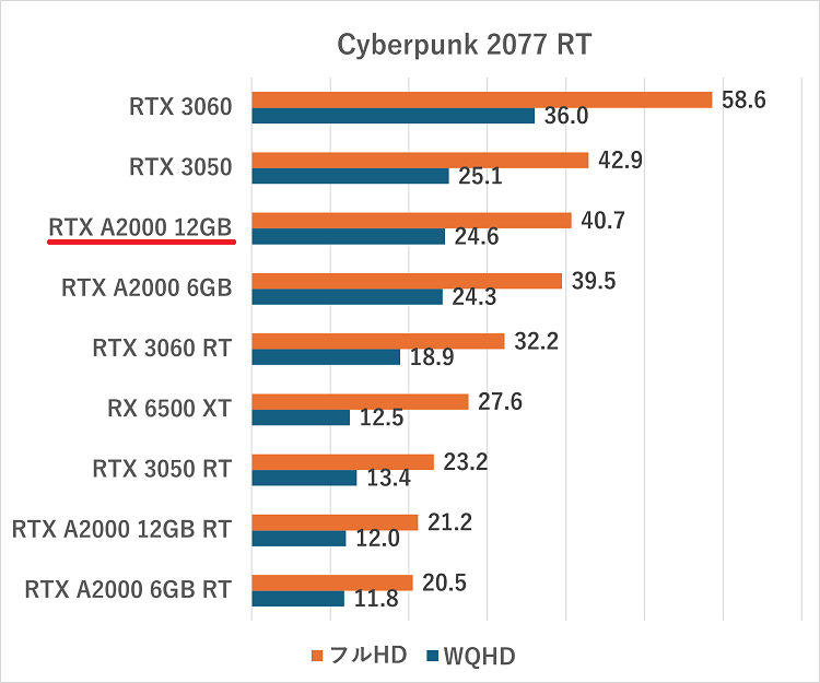 RTX A2000 12GB-cyberpunk2077rt