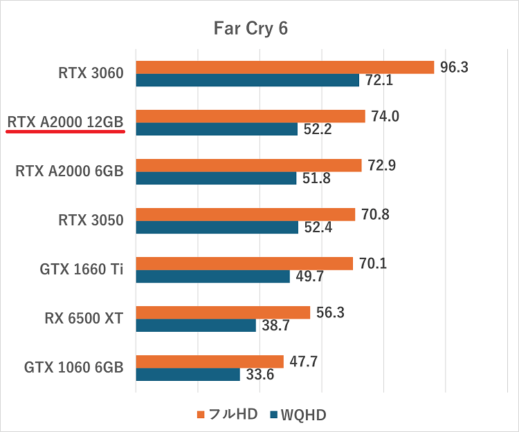 RTX A2000 12GB-farcry6