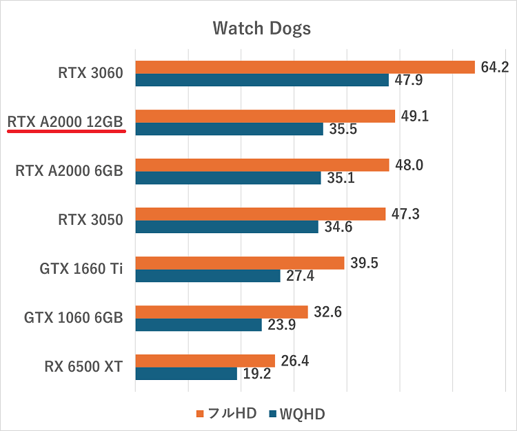 RTX A2000 12GB-watchdogs