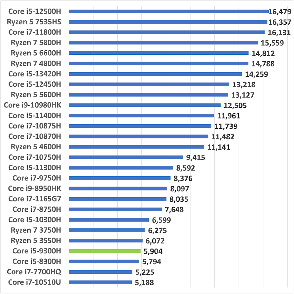 i5-9300hscore