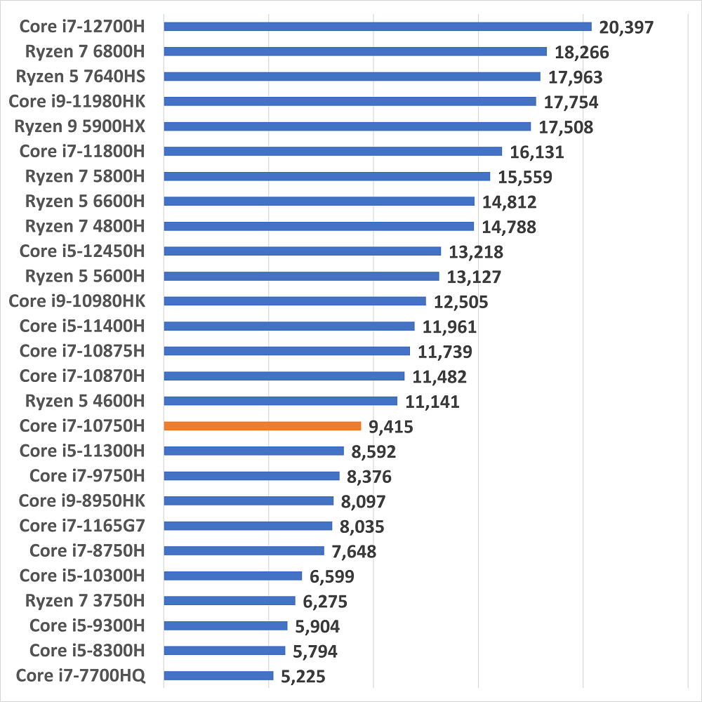 i7-10750Hscore