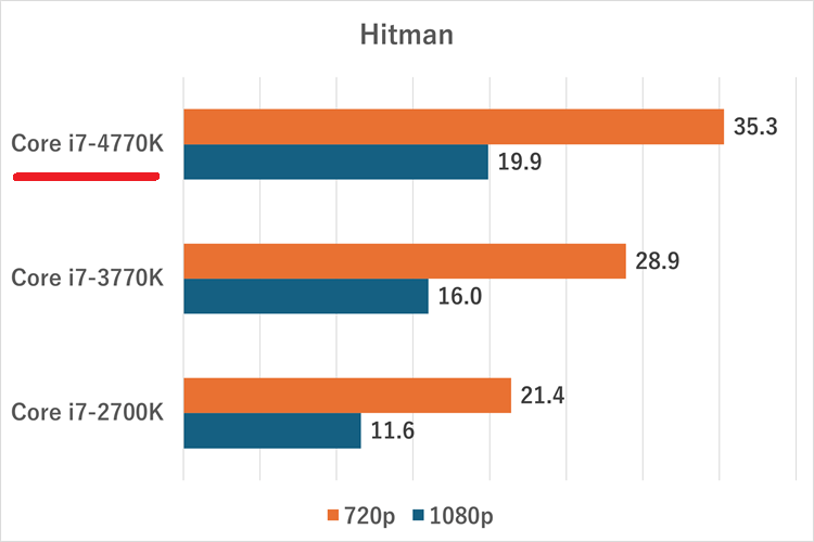 i7-4470k-igpu-hitman