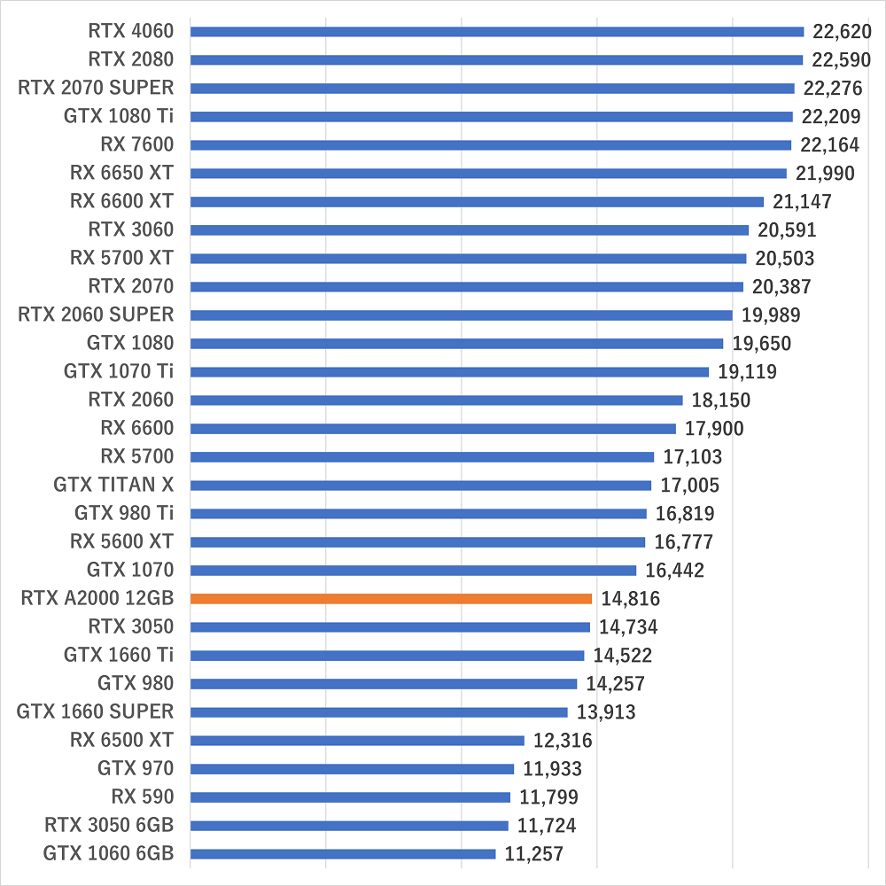 NVIDIA RTX A2000 12GBの性能スペック＆搭載BTOパソコンを紹介【2024年】 ｜ ゲーミングPC徹底解剖