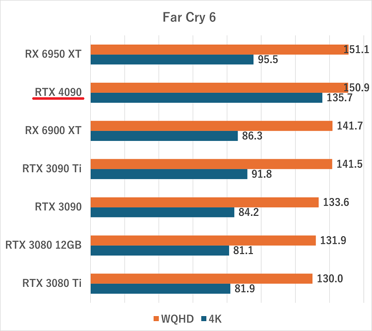 RTX 4090-farcry6