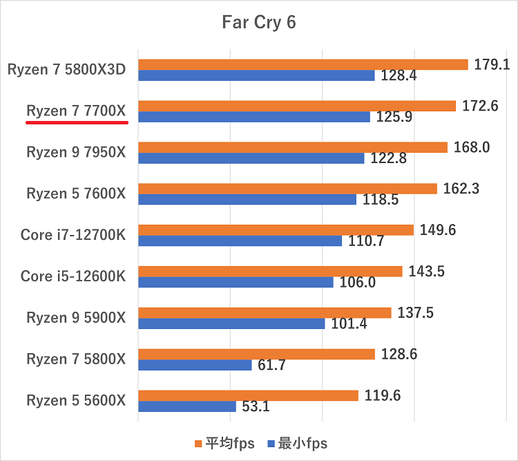 Ryzen 7 7700X-farcry6