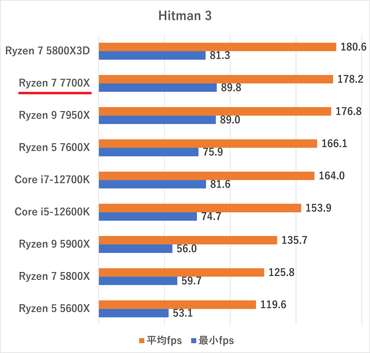 Ryzen 7 7700X-hitman3