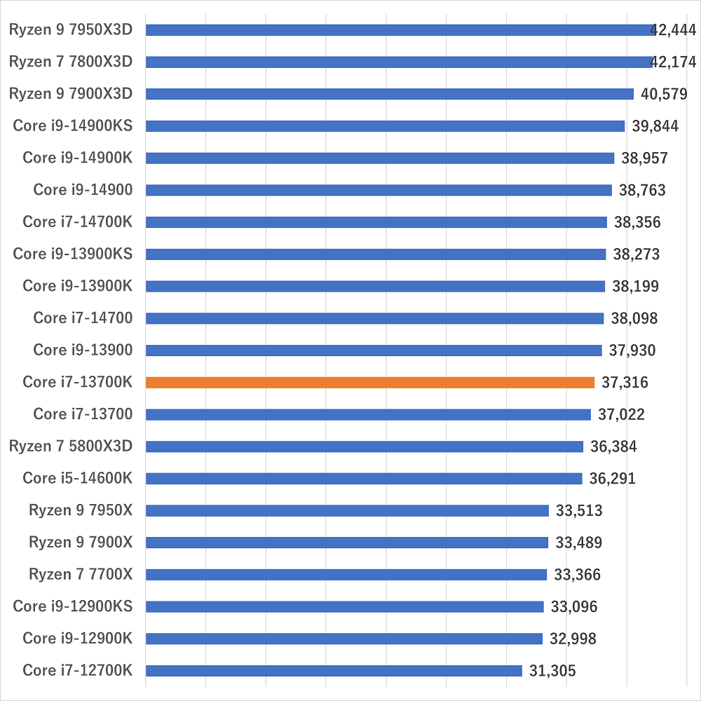 i7-13700kgamescore