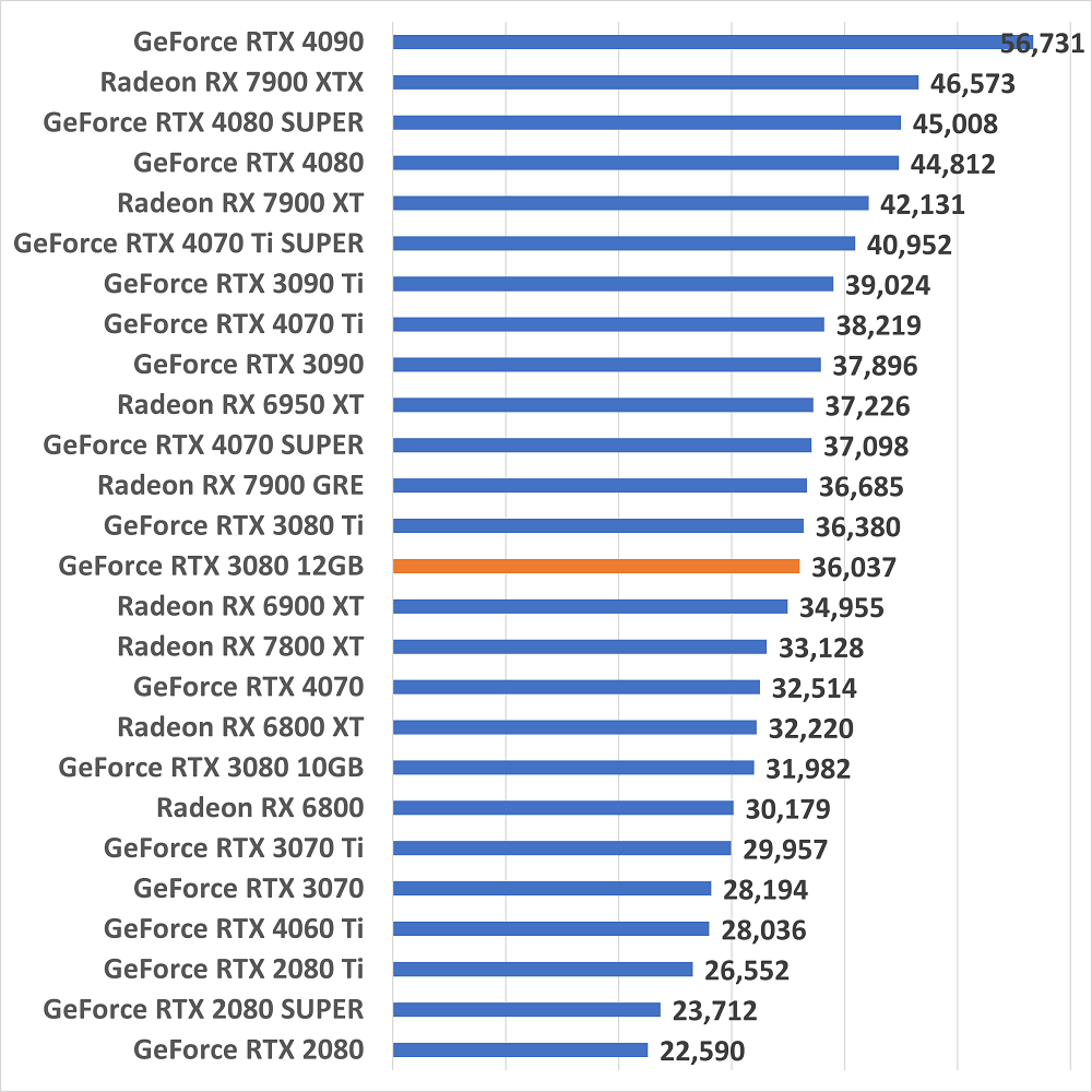 rtx308012gbagamescore