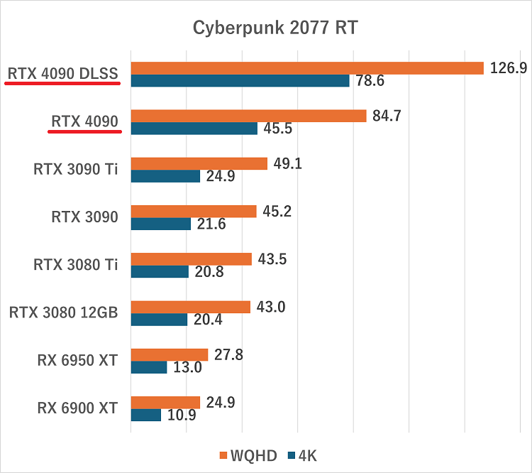 rtx4090-Cyberpunk 2077 RT