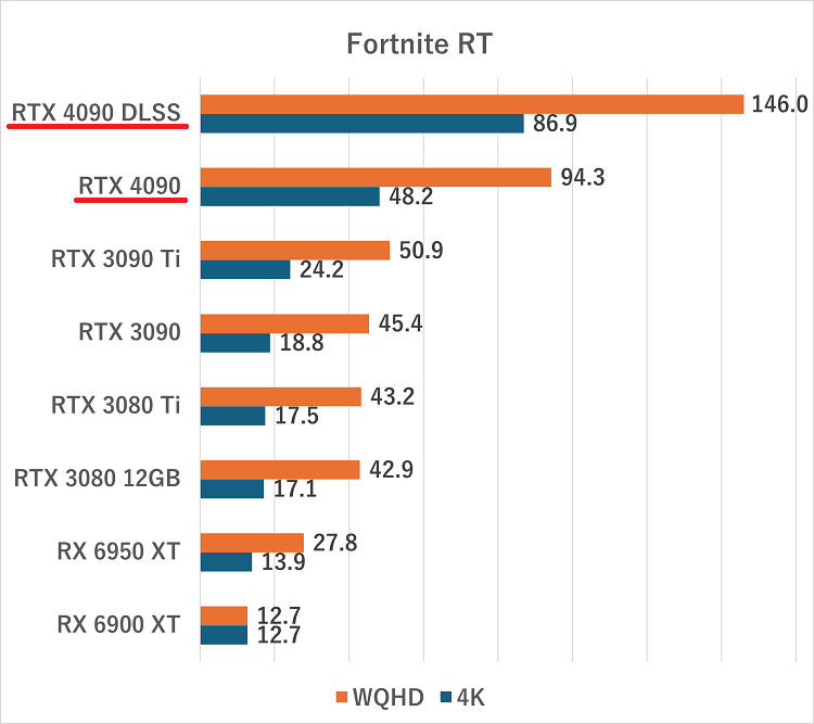 rtx4090-Fortnite RT