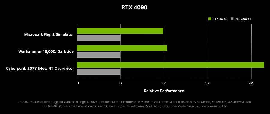 rtx4090performance
