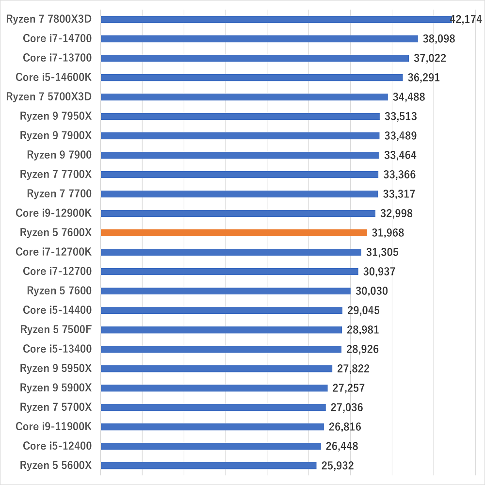 ryzen57600xgamescore