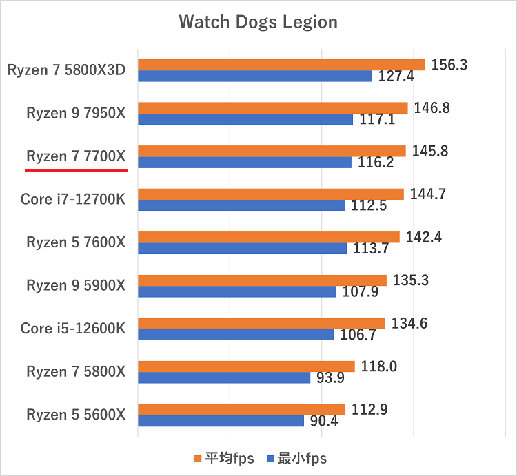 ryzen77700x-Watch Dogs Legion