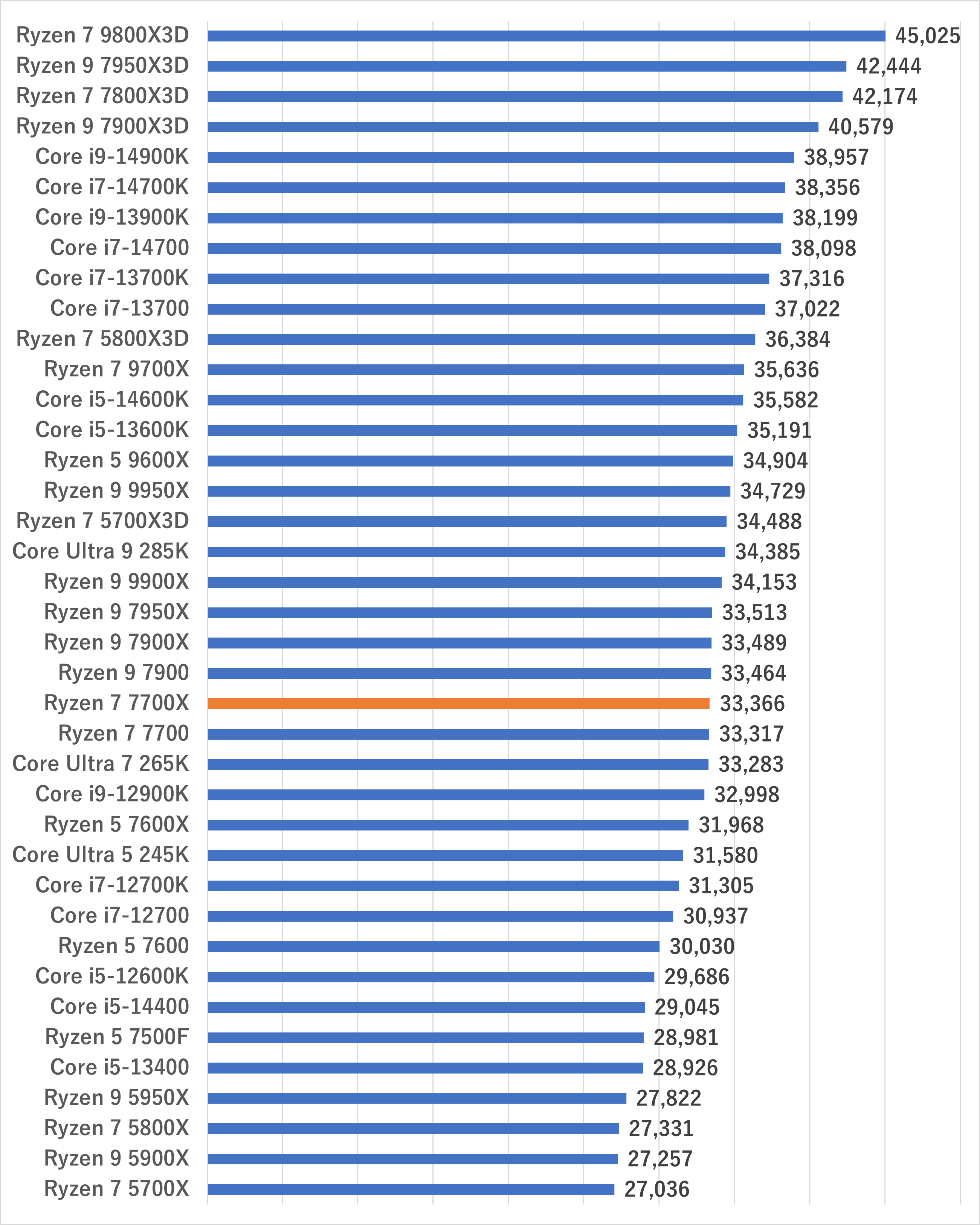 ryzen77700xgamescore1