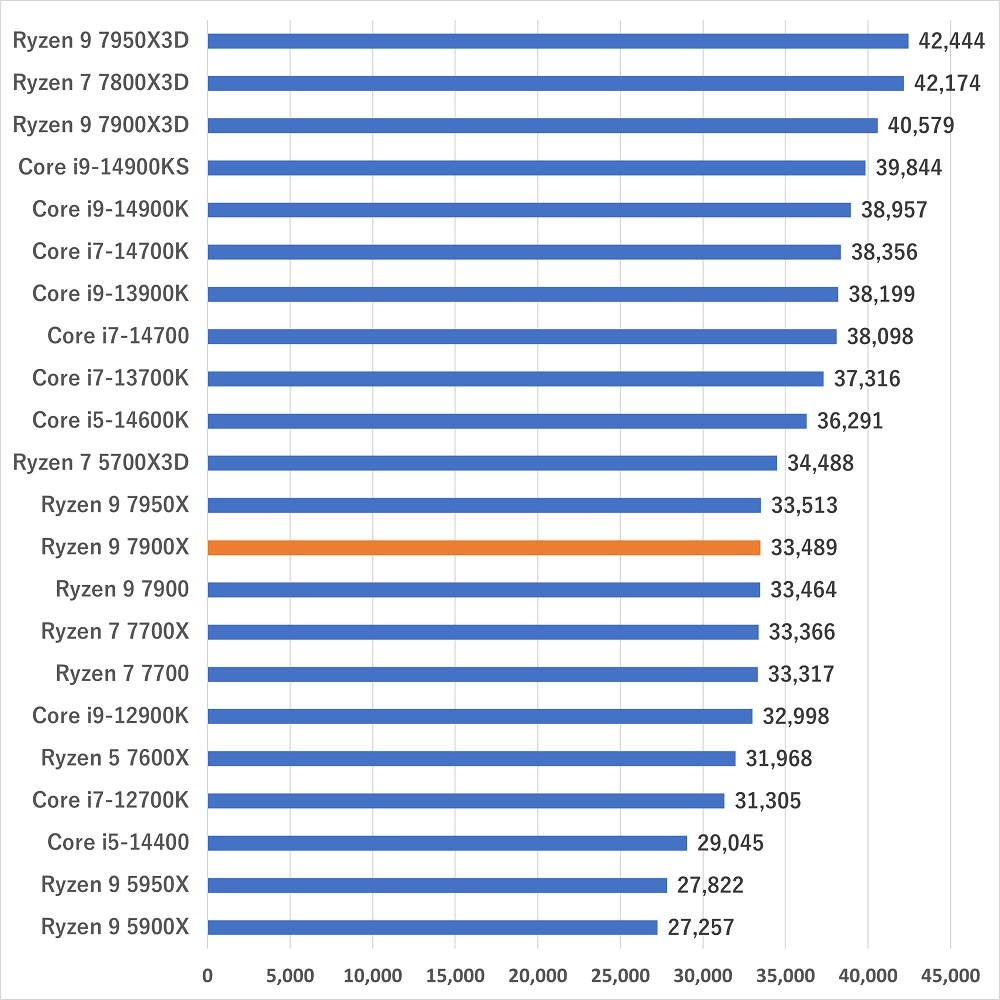 ryzen97900xgamescore