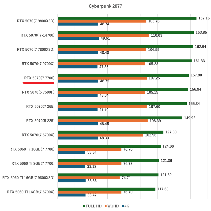 7700-rtx5070-cyberpunk2077