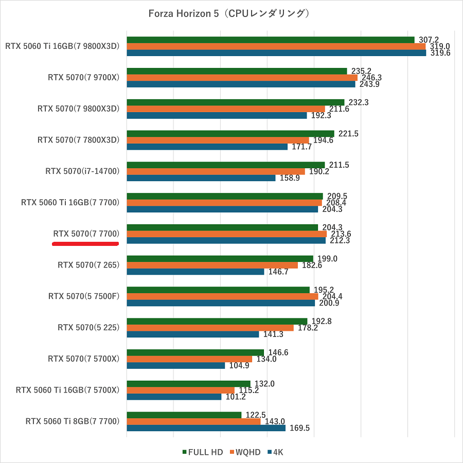 7700-rtx5070-fh5-cpurendering
