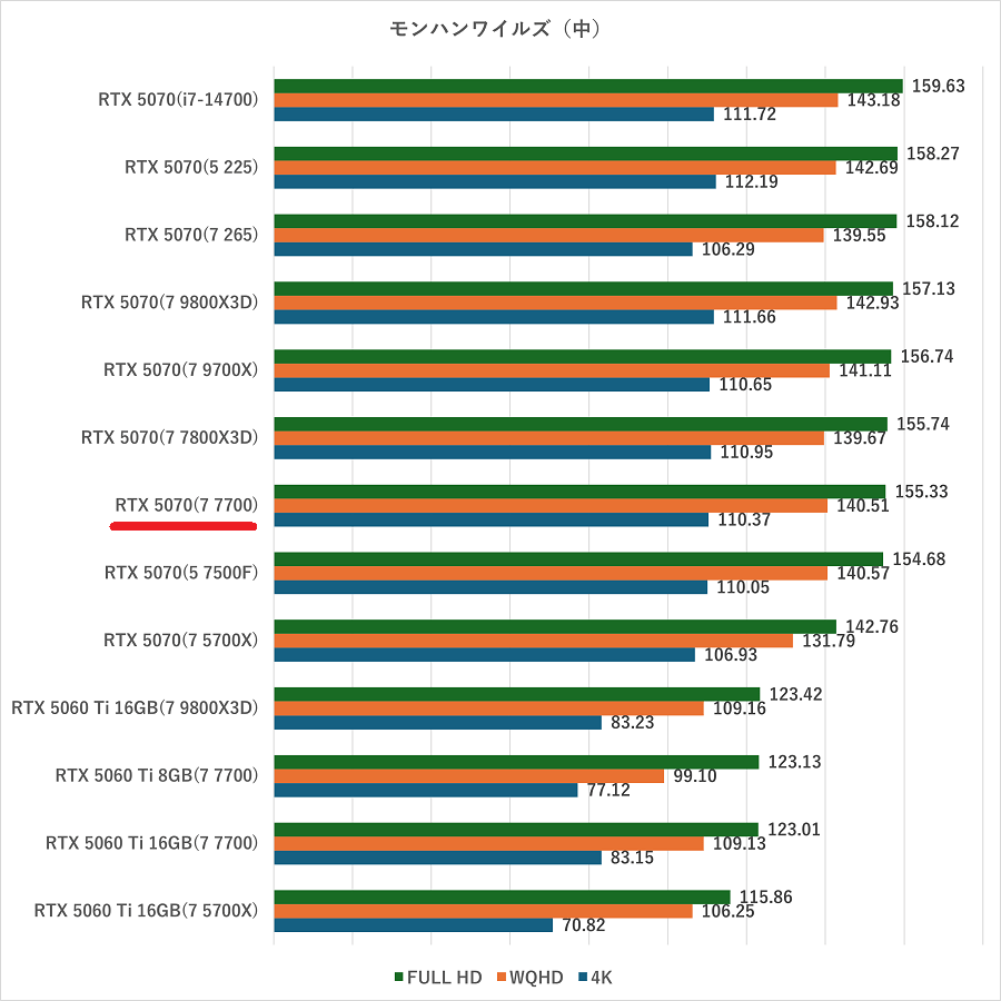 7700-rtx5070-monsterhunterwilds
