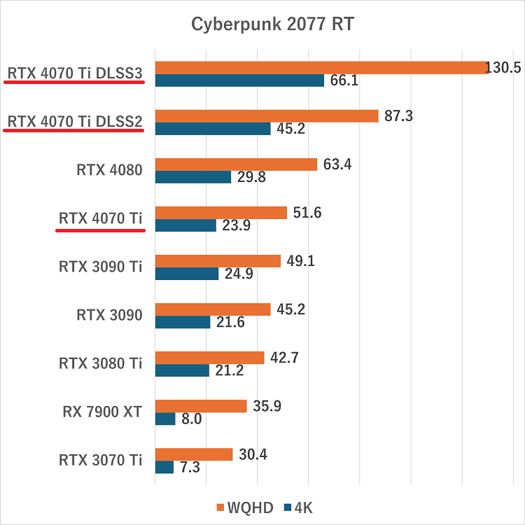 RTX 4070 Ti-cyberpunk2077rt