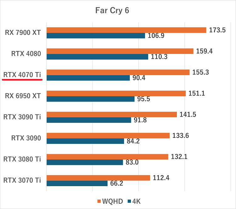 RTX 4070 Ti-farcry6