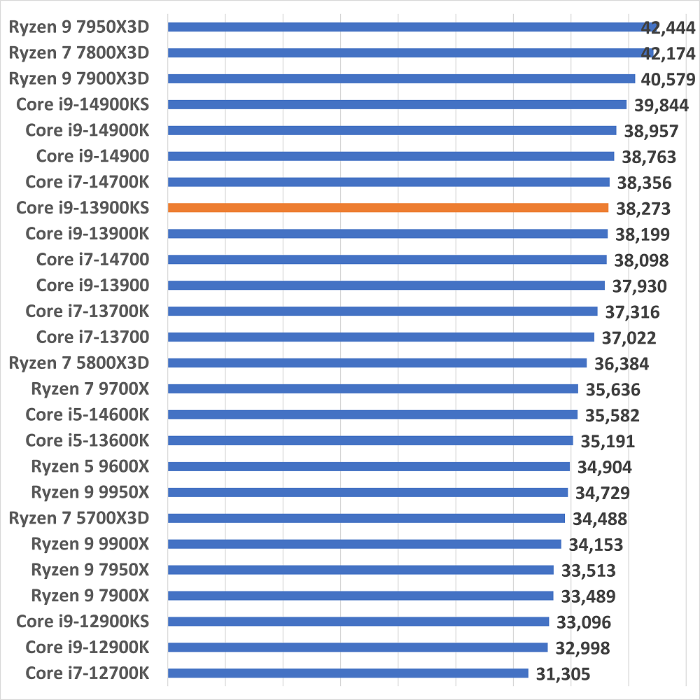 i9-13900ksgamescore