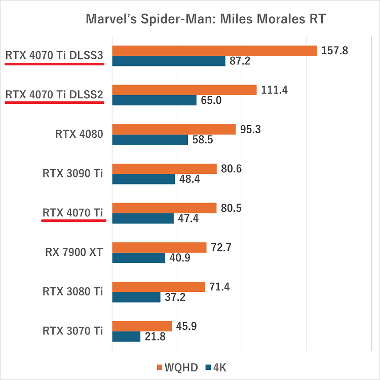 rtx4070ti-Marvel’s Spider-Man