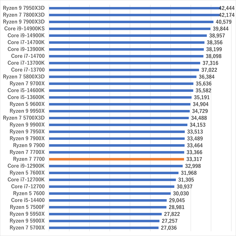 ryzen77700gamescore