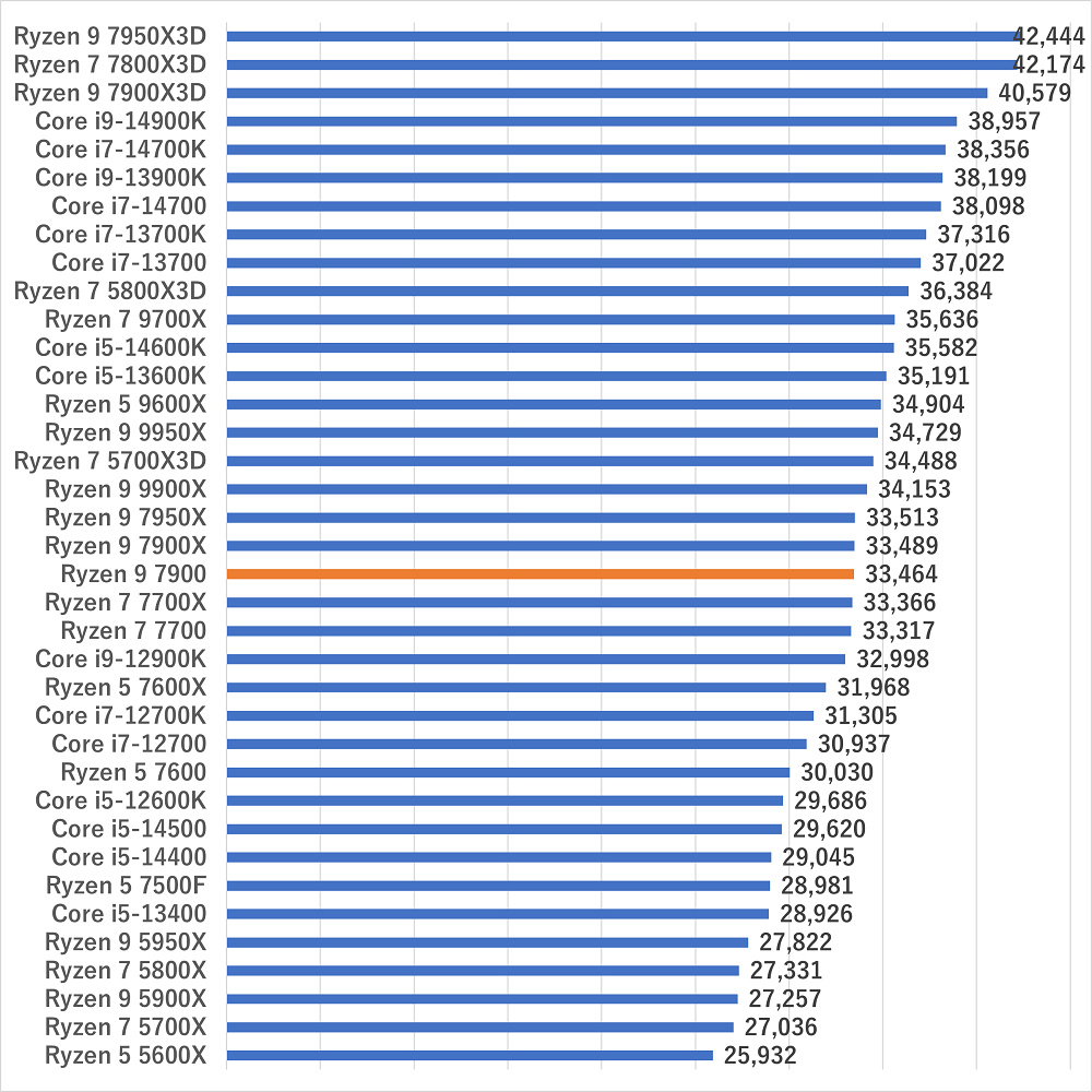 ryzen97900gamescore