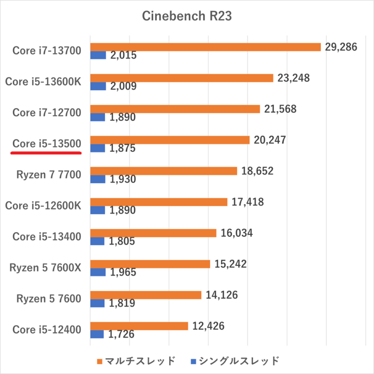 Core i5-13500のスペックレビュー&性能ベンチマーク検証【2026年】 | ゲーミングPC徹底解剖