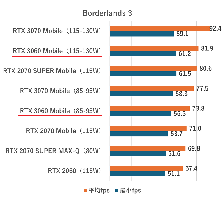 RTX 3060 Mobile-borderlands3