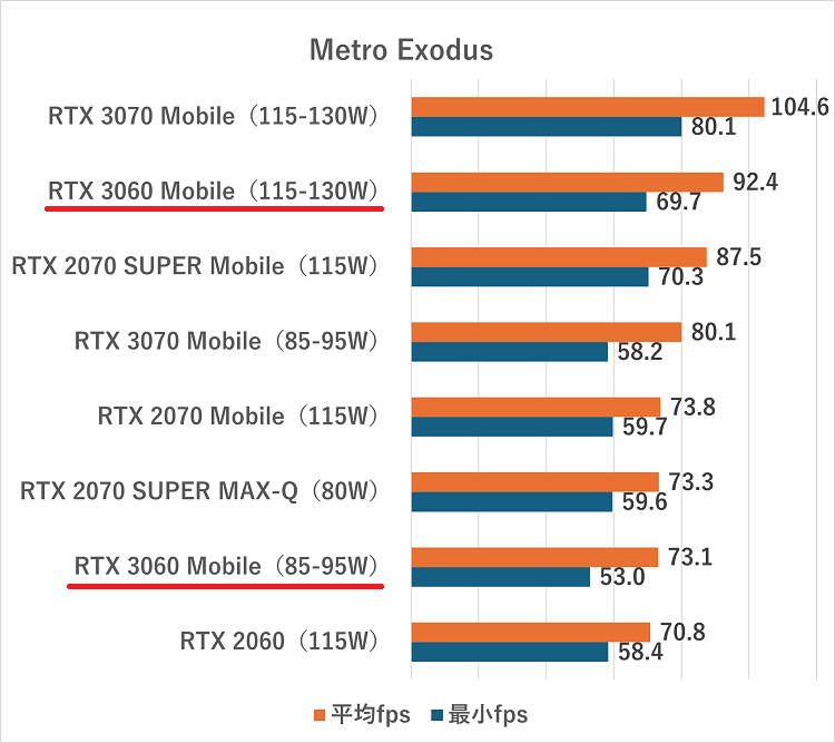 RTX 3060 Mobile-metroexodus