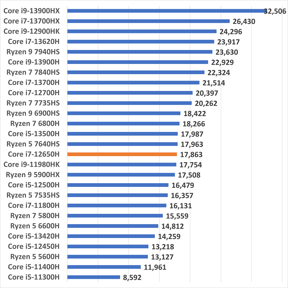 i7-12650hcpuseinou