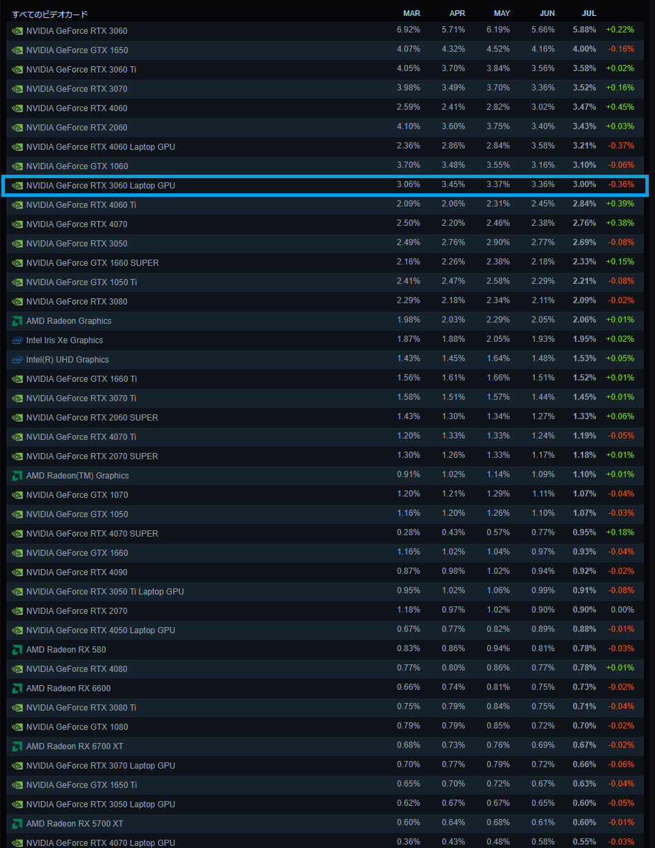 rtx3060mobile20248statistics