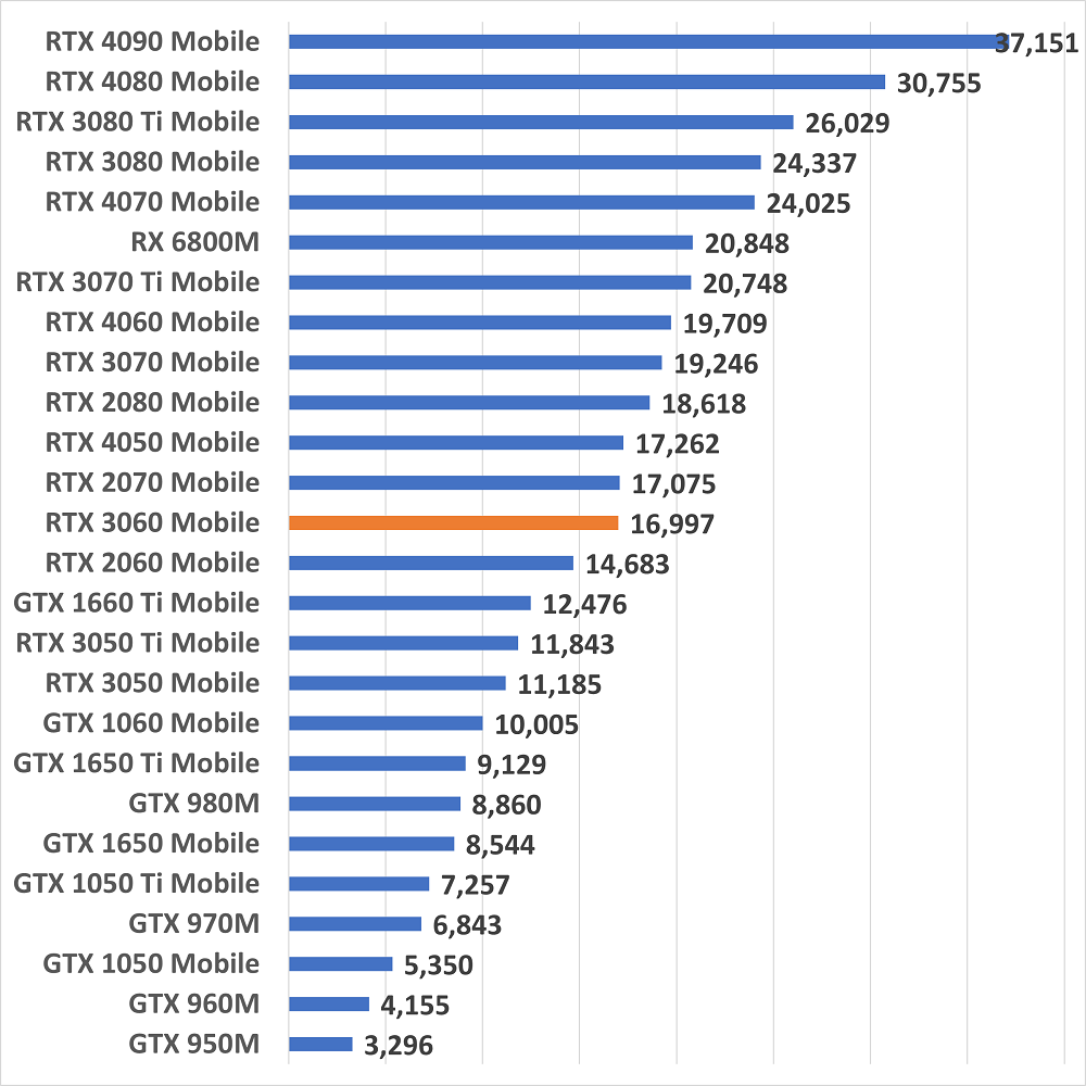 rtx3060mobilegamescore