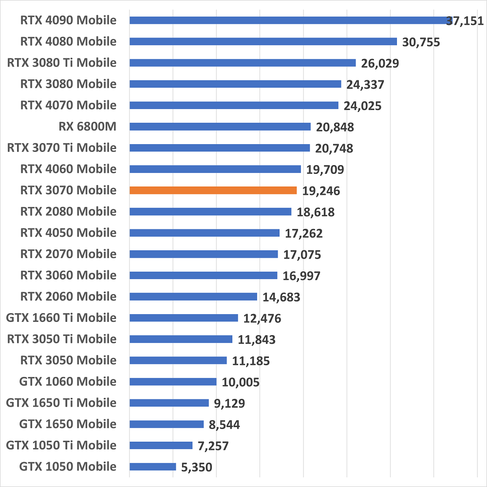 rtx3070mobilegamescore