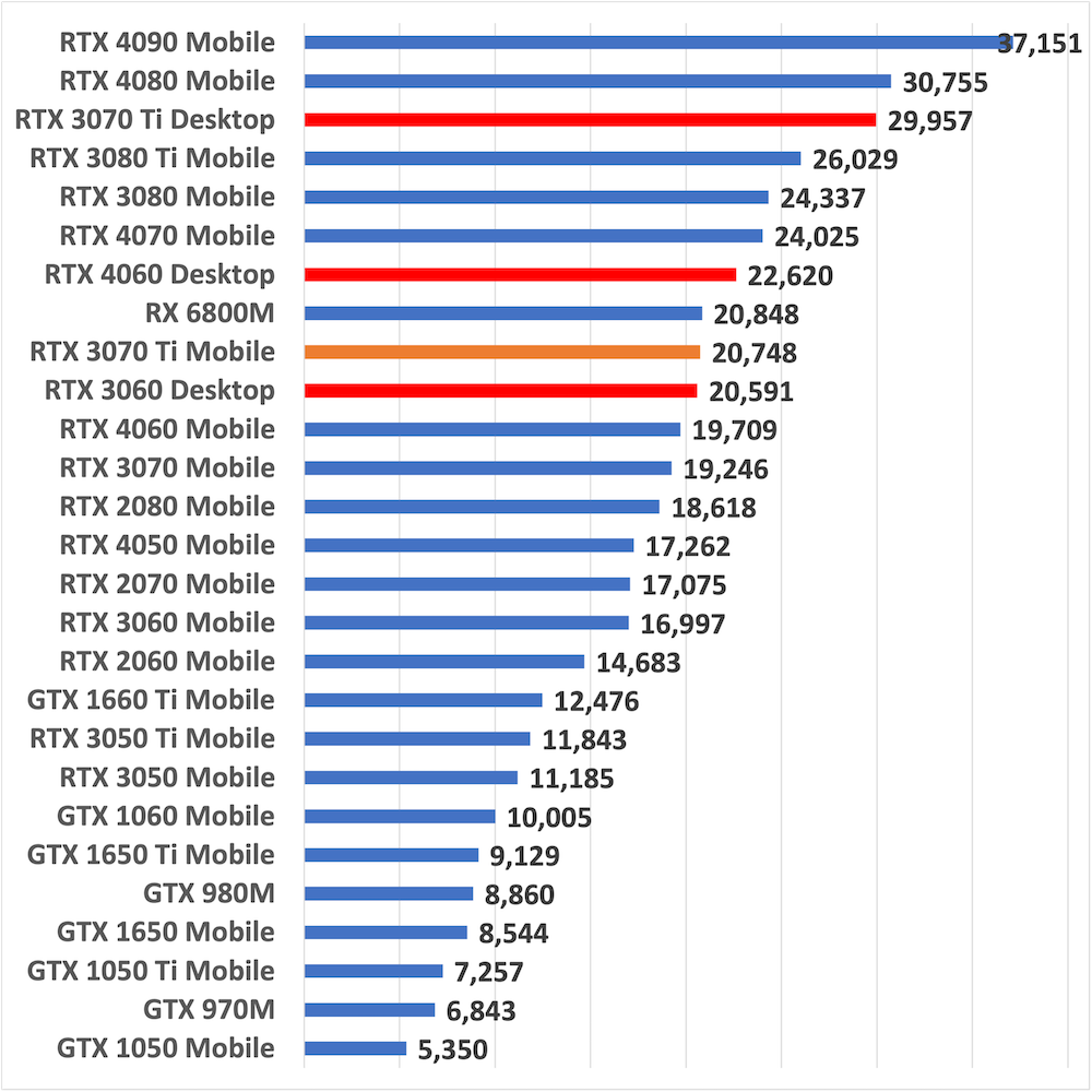 rtx3070timobilescore