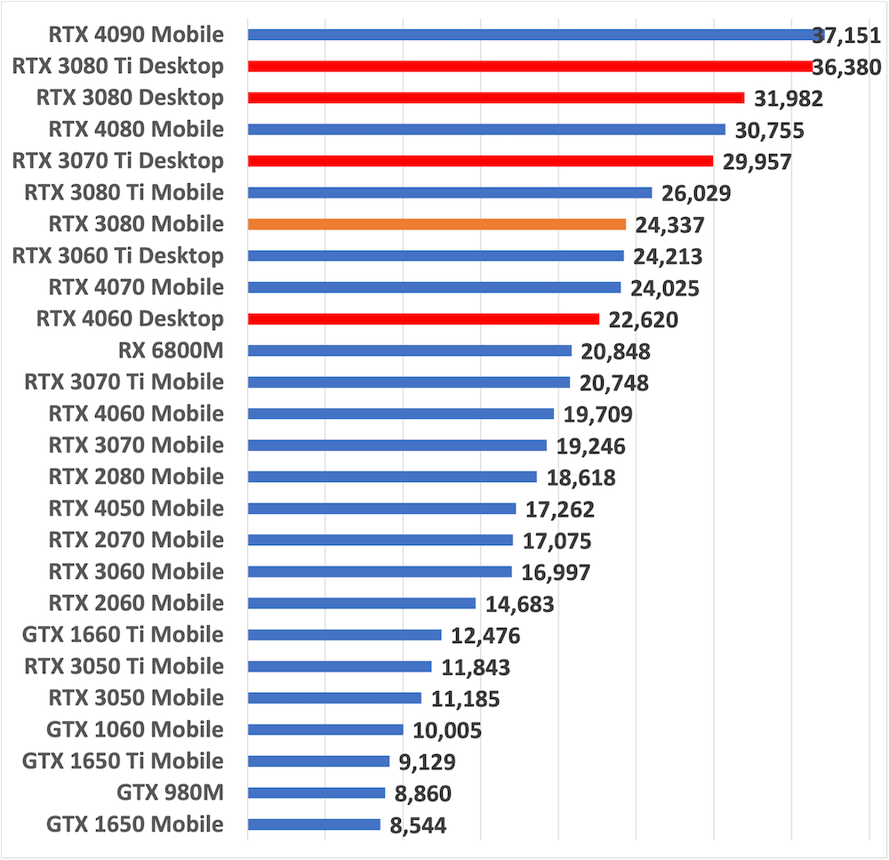 rtx3080mobilescore