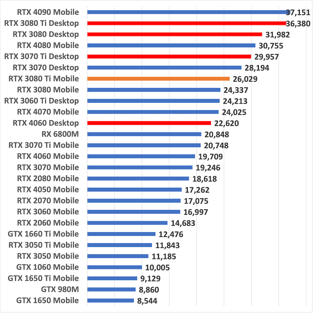 rtx3080timobilescore