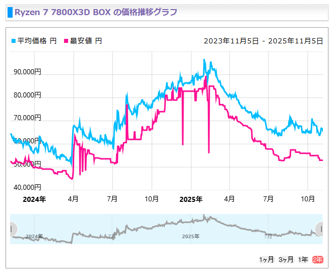 ryzen77800x3d-suii2025nov