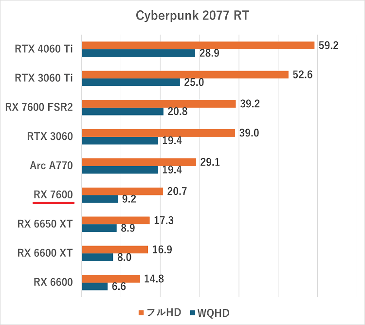 rx7600-Cyberpunk 2077 RT