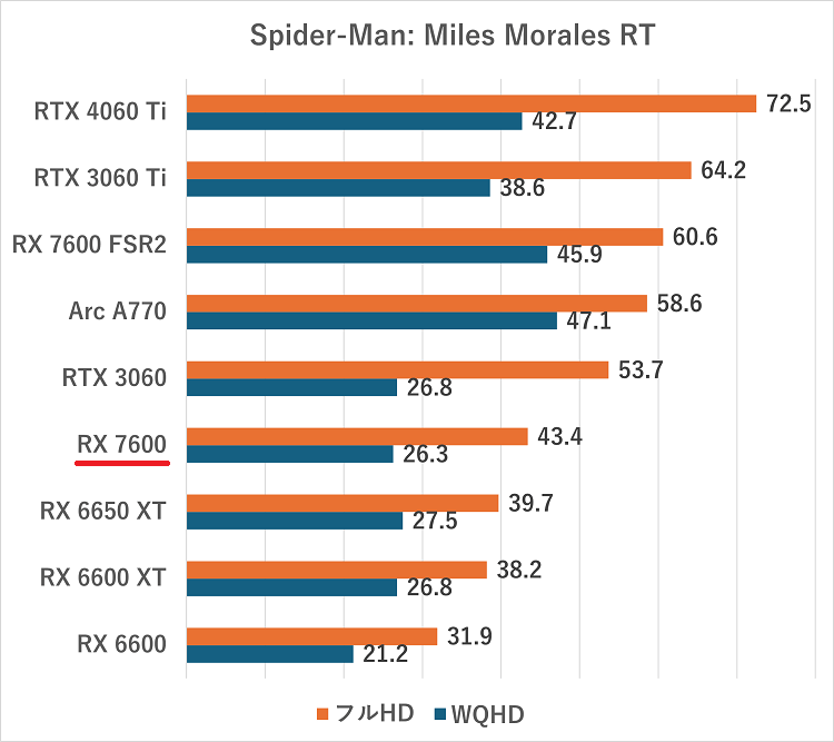 rx7600-Spider-Man Miles Morales RT