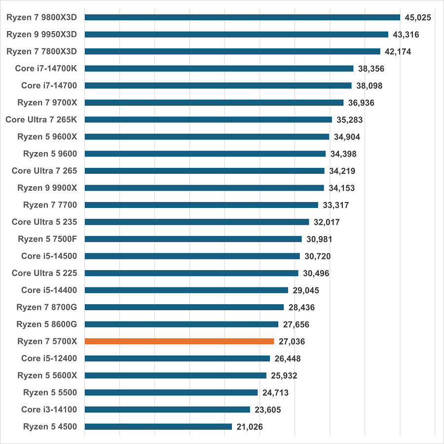 ryzen75700x-gameseinou