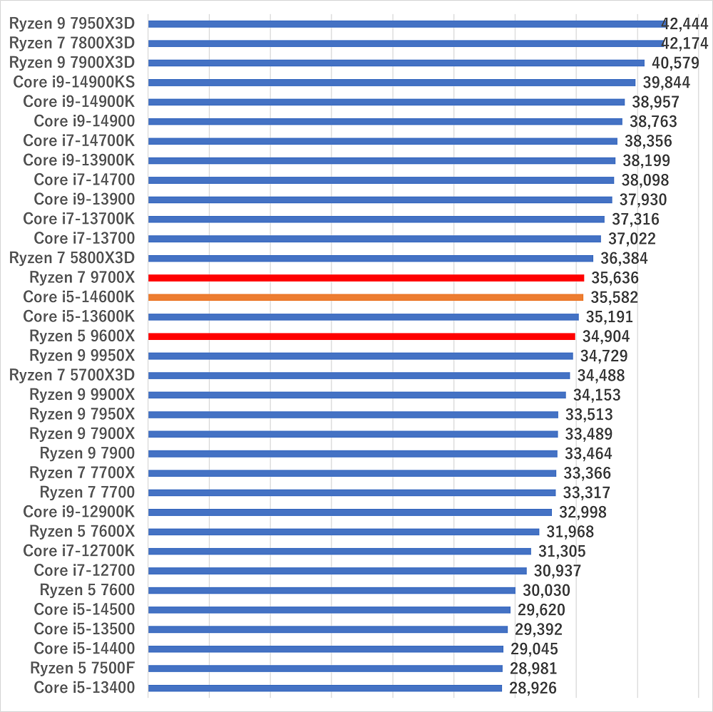 i5-14600kgamescore